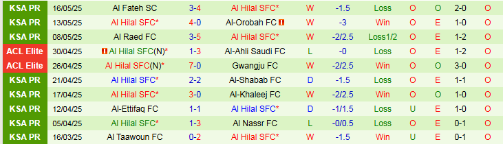 Nhận định, Soi kèo Al Wehda vs Al Hilal 1h00 ngày 22/5: Thắng để nuôi hy vọng  - Ảnh 3