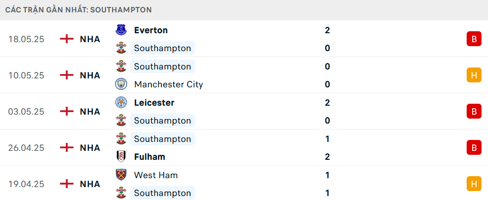 Nhận định Southampton vs Arsenal, Ngoại hạng Anh, lực lượng, đội hình dự kiến - Ảnh 2