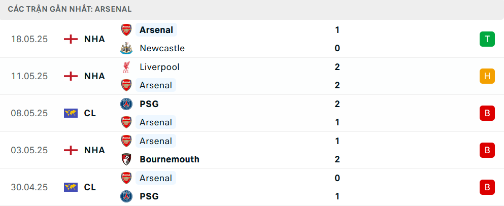 Nhận định Southampton vs Arsenal, Ngoại hạng Anh, lực lượng, đội hình dự kiến - Ảnh 3