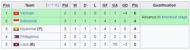 TRỰC TIẾP bóng đá Việt Nam vs Philippines, trực tiếp AFF Cup 2024 vòng bảng - Ảnh 4.