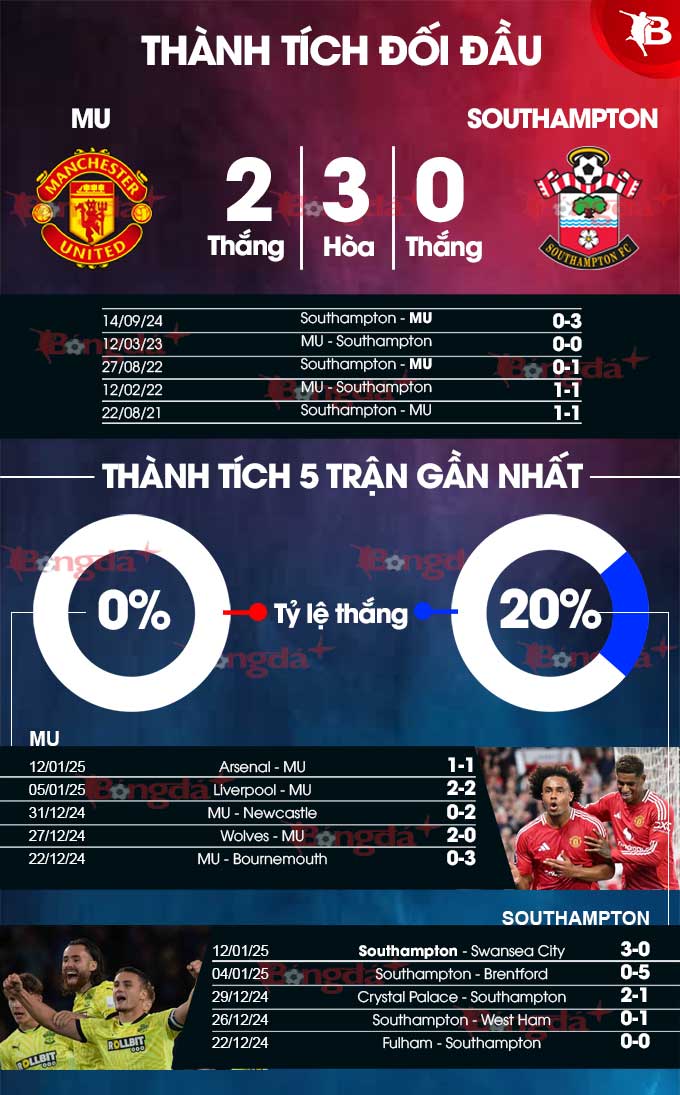 MU vs Southampton