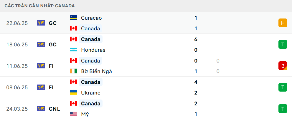 Nhận định Canada vs El Salvador, Gold Cup, lực lượng, đội hình dự kiến - Ảnh 1
