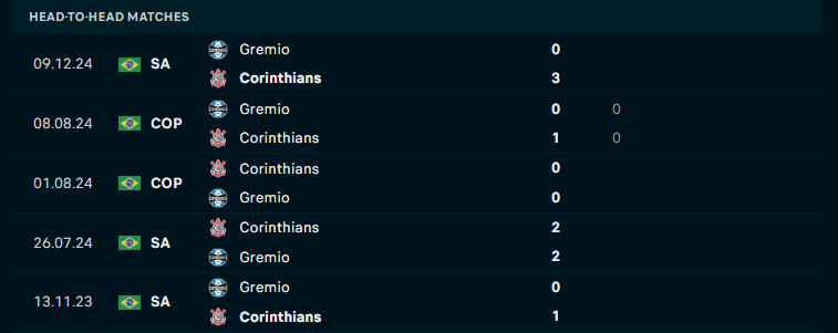 Nhận định Gremio vs Corinthians, VĐQG Brazil, lực lượng, đội hình dự kiến - Ảnh 3