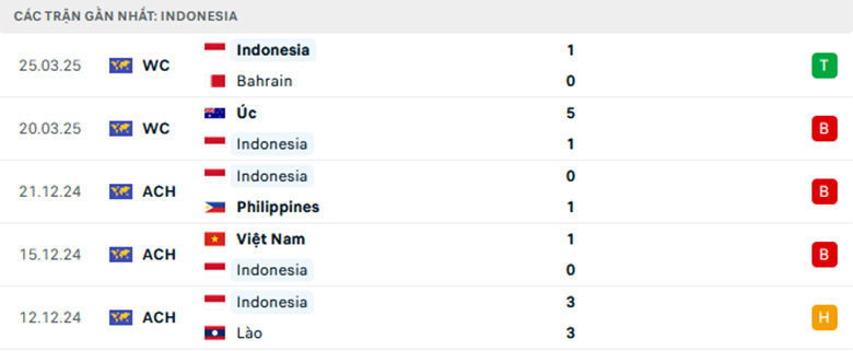 Nhận định Indonesia vs Trung Quốc, Vòng loại World Cup 2026, lực lượng, đội hình dự kiến - Ảnh 1