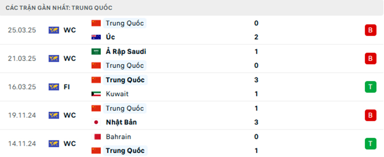Nhận định Indonesia vs Trung Quốc, Vòng loại World Cup 2026, lực lượng, đội hình dự kiến - Ảnh 2