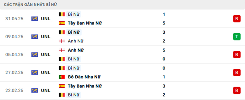 Nhận định Nữ Bồ Đào Nha vs Nữ Bỉ, nữ Nations League, lực lượng, đội hình dự kiến - Ảnh 2
