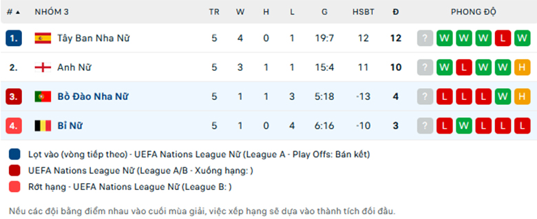 Nhận định Nữ Bồ Đào Nha vs Nữ Bỉ, nữ Nations League, lực lượng, đội hình dự kiến - Ảnh 3