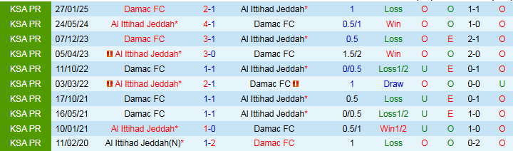Nhận định, Soi kèo Al Ittihad vs Damac 1h00 ngày 27/5: Kết thúc ngọt ngào  - Ảnh 4