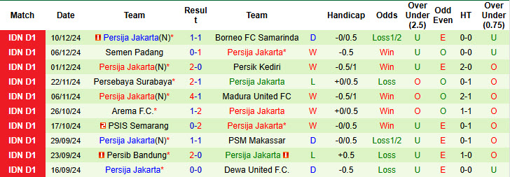 Nhận định, soi kèo Bali United vs Persija Jakarta, 19h00 ngày 15/12: Nhiệm vụ thất bại - Ảnh 3