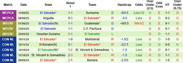 Nhận định, Soi kèo Curacao vs El Salvador 07h15 ngày 18/06: Tin vào cửa dưới - Ảnh 2