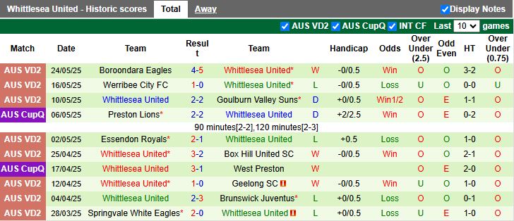Nhận định, Soi kèo Dandenong Thunder vs Whittlesea United 16h30 ngày 27/5: Khó tạo bất ngờ - Ảnh 2