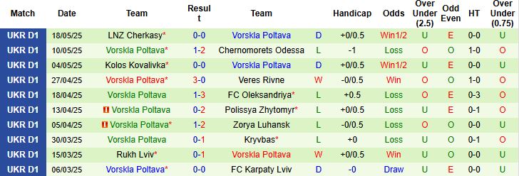 Nhận định, Soi kèo FC Inhulets Petrove vs Vorskla Poltava 19h30 ngày 23/05: Chủ nhà buông xuôi - Ảnh 2