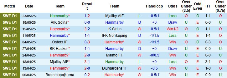 Nhận định, Soi kèo Hammarby vs Degerfors 00h10 ngày 27/05: Trở lại mạch thắng - Ảnh 3