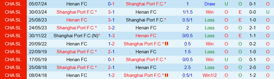 Nhận định, Soi kèo Henan vs Shanghai Port, 18h35 ngày 18/6: Nhiều bàn thắng, nhiều thẻ phạt - Ảnh 3