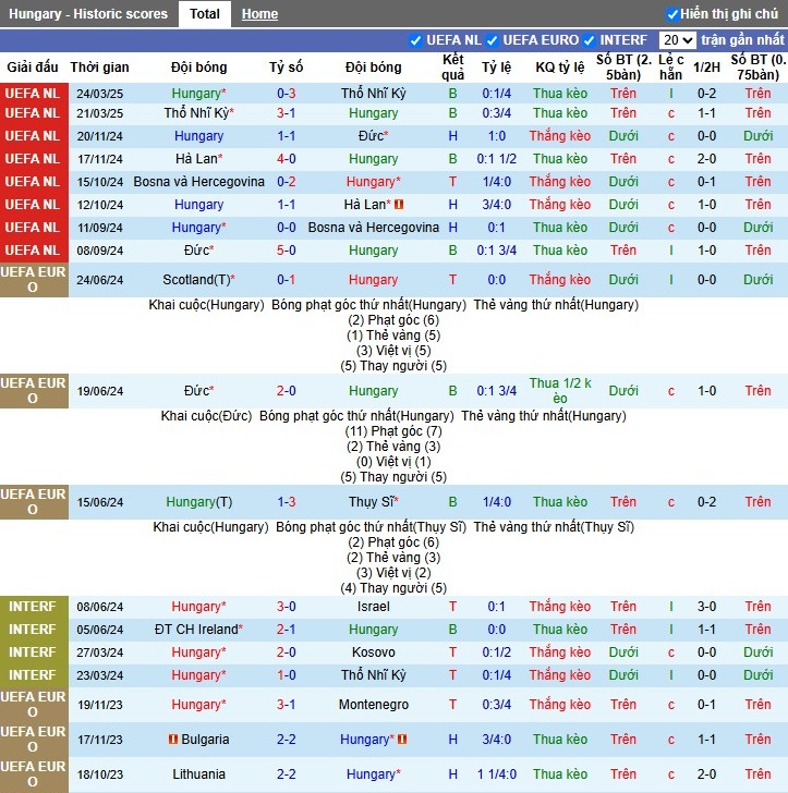 Nhận định, Soi kèo Hungary vs Thụy Điển, 0h30 ngày 07/06: Tiếp đà hưng phấn - Ảnh 2
