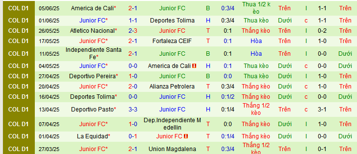 Nhận định, Soi kèo Independiente Medellin vs Junior 6h15 ngày 12/6: Thói quen khó bỏ - Ảnh 2