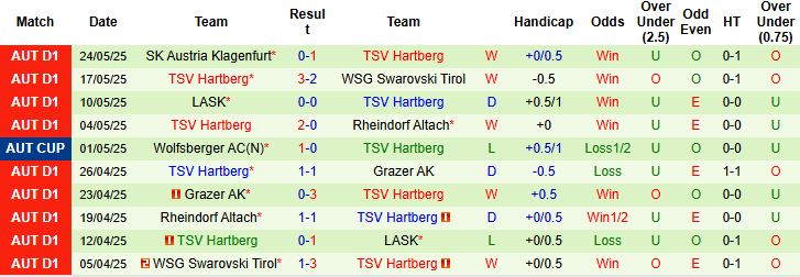 Nhận định, Soi kèo LASK vs TSV Hartberg 00h00 ngày 27/05: Hòa là đẹp - Ảnh 2