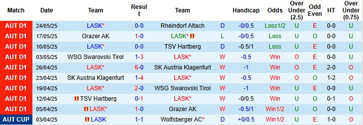 Nhận định, Soi kèo LASK vs TSV Hartberg 00h00 ngày 27/05: Hòa là đẹp - Ảnh 3