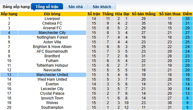 Nhận định, soi kèo Man City vs MU, 23h30 ngày 15/12: Chia điểm - Ảnh 1
