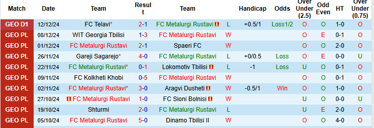 Nhận định, soi kèo Metalurgi Rustavi vs Telavi, 18h00 ngày 16/12: Ngược dòng thành công - Ảnh 2