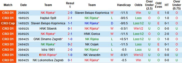 Nhận định, Soi kèo NK Rijeka vs Slaven Belupo Koprivnica 00h00 ngày 30/05: Cú đúp danh hiệu - Ảnh 3