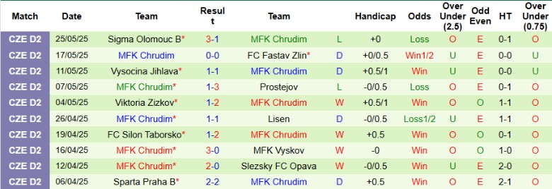 Nhận định, Soi kèo Pardubice vs MFK Chrudim, 23h00 ngày 28/5: Nỗ lực trụ lại - Ảnh 3