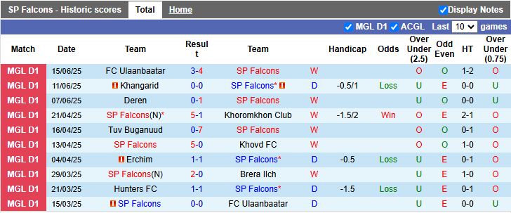 Nhận định, Soi kèo SP Falcons vs Hunters 15h15 ngày 19/6: 3 điểm dễ dàng - Ảnh 2