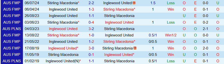 Nhận định, Soi kèo Stirling Macedonia vs Inglewood United, 18h15 ngày 17/6: Hủy diệt kẻ yếu - Ảnh 3