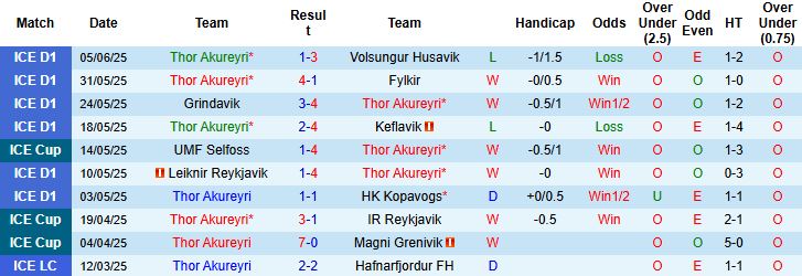 Nhận định, Soi kèo Thor Akureyri vs IR Reykjavik 23h00 ngày 09/06: Khách có 3 điểm - Ảnh 3