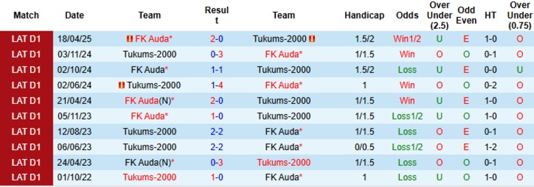Nhận định, Soi kèo Tukums-2000 vs Auda, 22h00 ngày 13/6: Chưa thể bứt lên - Ảnh 1