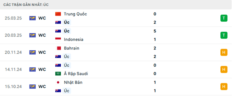 Nhận định Úc vs Nhật Bản, Vòng loại World Cup 2026, lực lượng, đội hình dự kiến - Ảnh 1