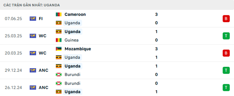 Nhận định Uganda vs Gambia, Giao hữu, lực lượng, đội hình dự kiến - Ảnh 1
