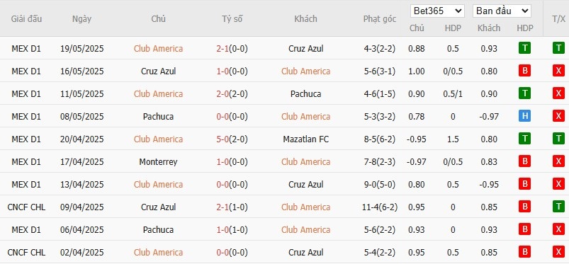 Soi kèo phạt góc Club America vs Toluca, 9h ngày 23/05 - Ảnh 2