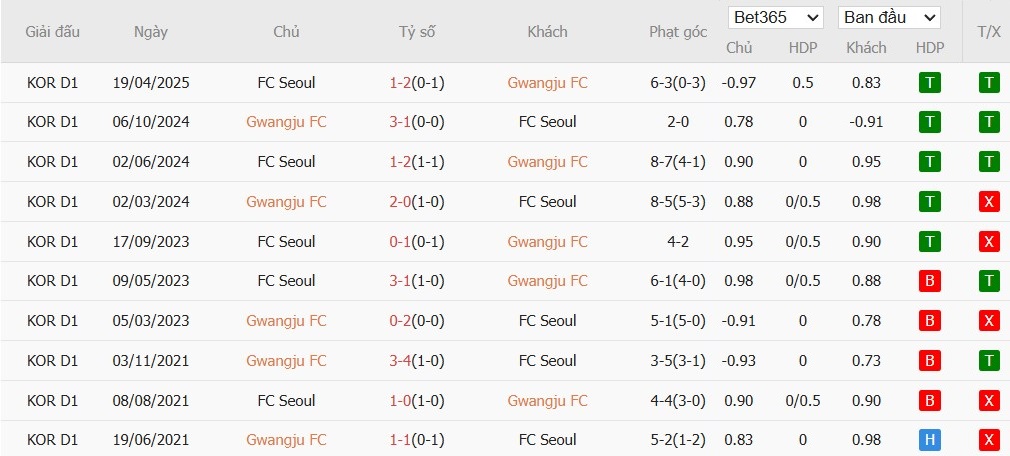 Soi kèo phạt góc Gwangju vs Seoul, 17h30 ngày 13/06 - Ảnh 4