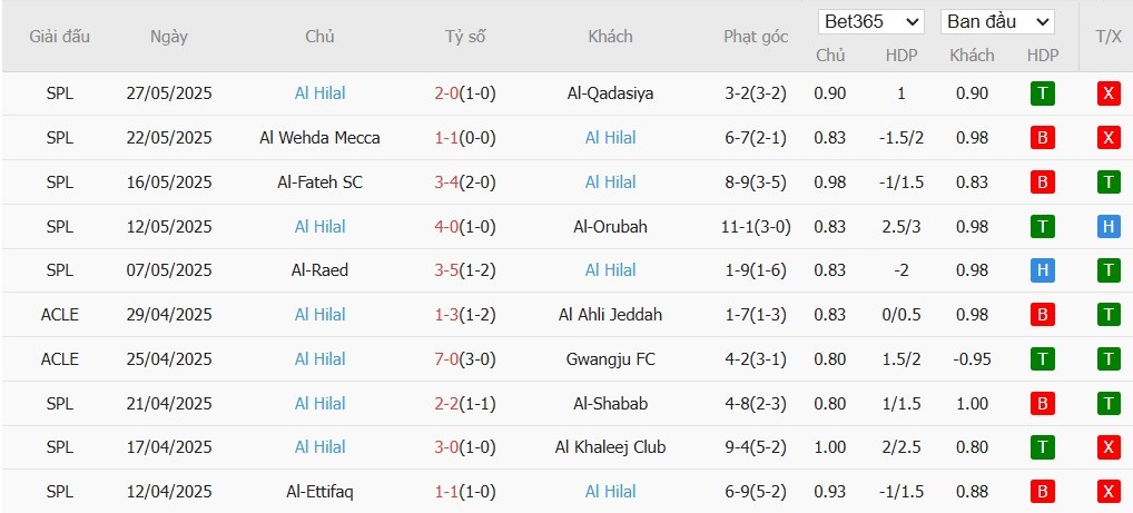 Soi kèo phạt góc Real Madrid vs Al Hilal, 2h ngày 19/06 - Ảnh 3