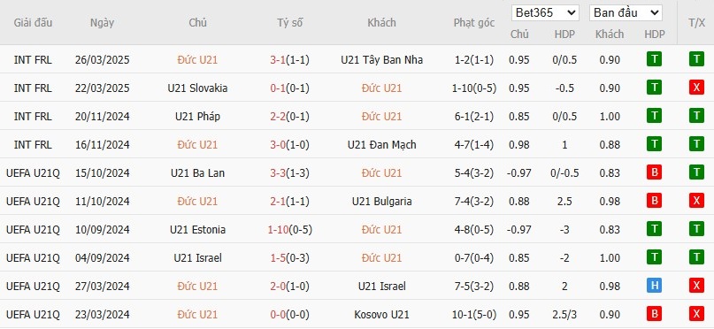 Soi kèo phạt góc U21 Đức vs U21 Slovenia, 2h ngày 13/06 - Ảnh 2